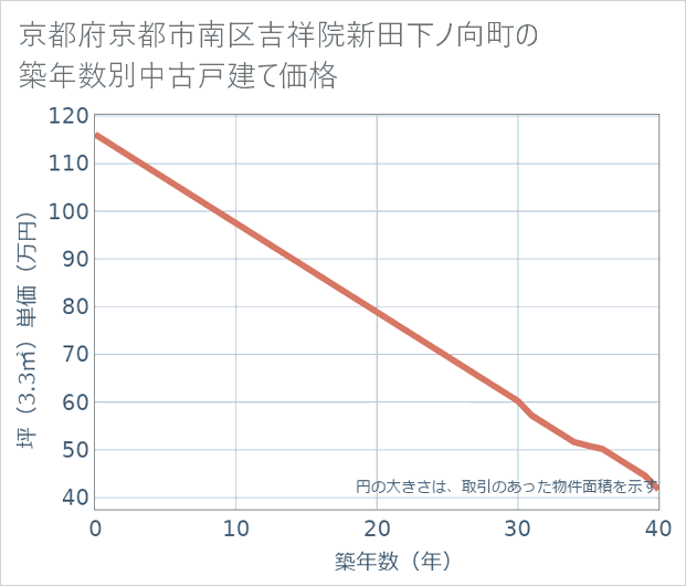 京都府京都市南区吉祥院新田下ノ向町の築年数別の中古戸建て坪単価