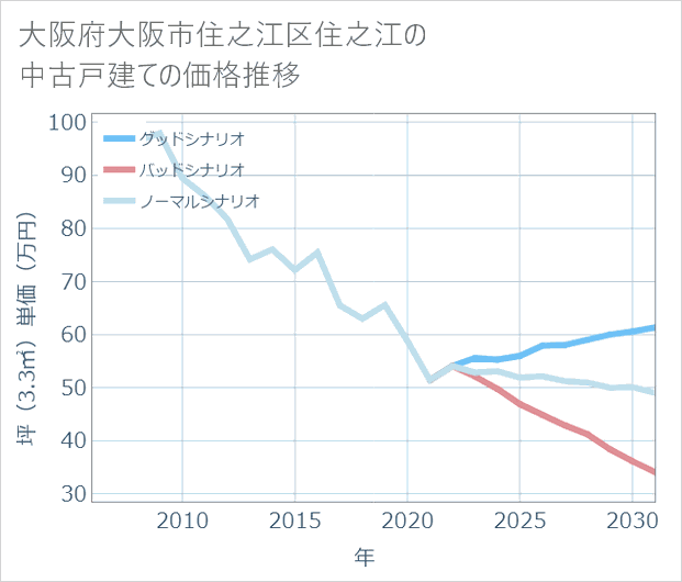 大阪府大阪市住之江区住之江の中古戸建て価格推移