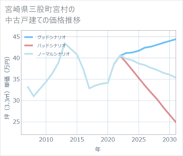 宮崎県三股町宮村の中古戸建て価格推移
