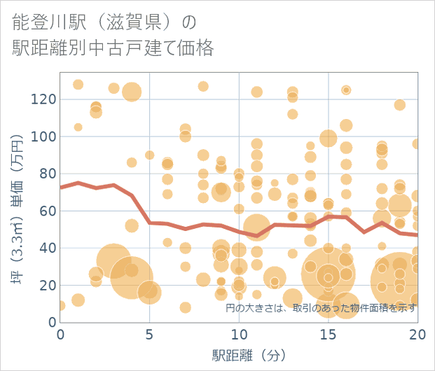 能登川駅(滋賀県)の徒歩距離別の中古戸建て坪単価