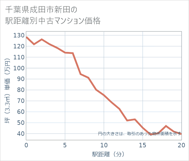 千葉県成田市新田の徒歩距離別の中古マンション坪単価