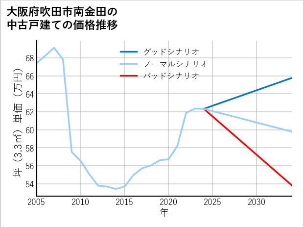 大阪府吹田市南金田の中古戸建て価格推移