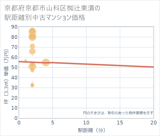 京都府京都市山科区椥辻東潰の徒歩距離別の中古マンション坪単価