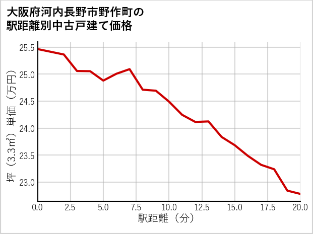 大阪府河内長野市野作町の徒歩距離別の中古戸建て坪単価