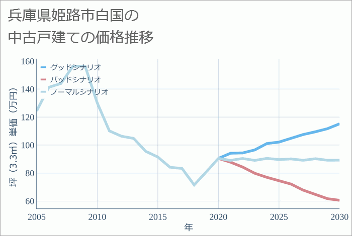 兵庫県姫路市白国の中古戸建て価格推移