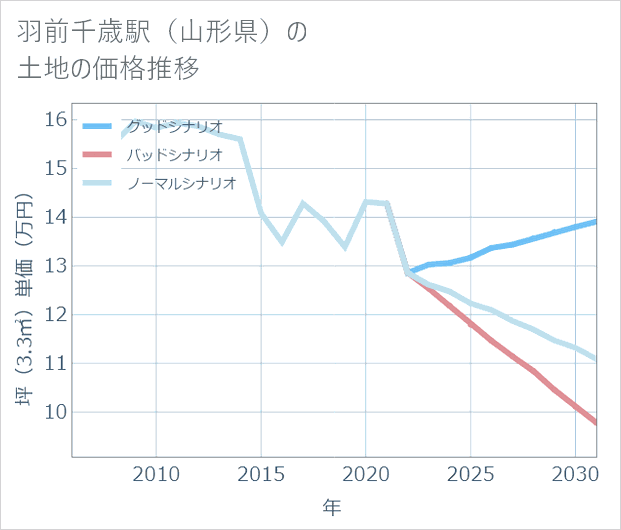羽前千歳駅(山形県)の土地価格推移
