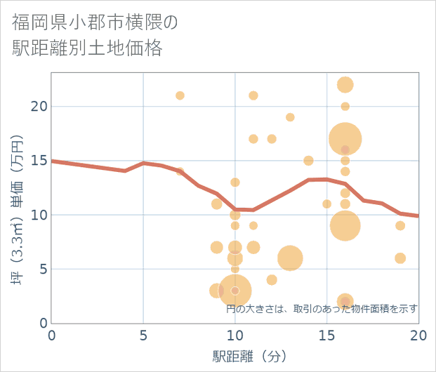 福岡県小郡市横隈の徒歩距離別の土地坪単価