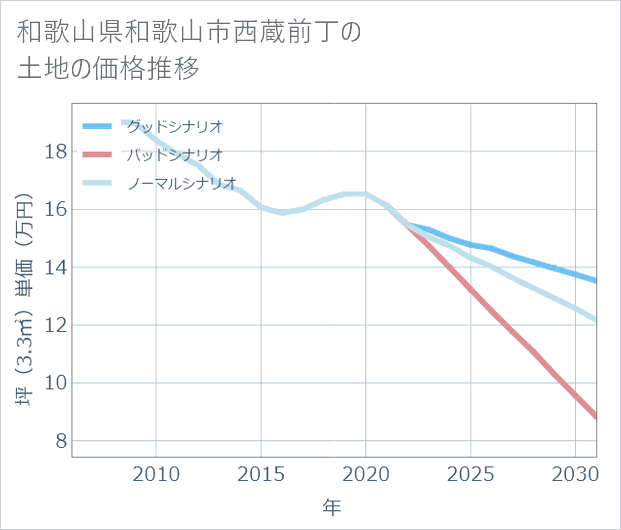 和歌山県和歌山市西蔵前丁の土地価格推移