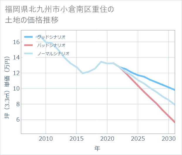 福岡県北九州市小倉南区重住の土地価格推移
