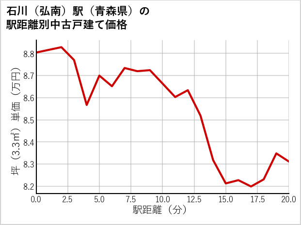石川〔弘南〕駅（青森県）の徒歩距離別の中古戸建て坪単価
