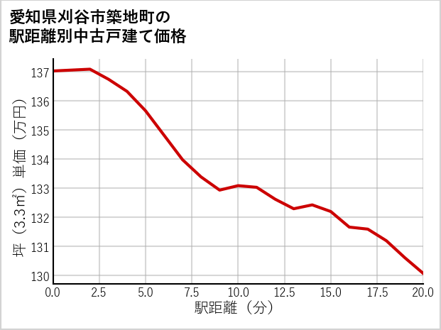 愛知県刈谷市築地町の徒歩距離別の中古戸建て坪単価