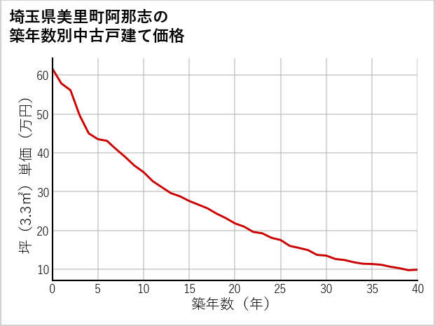埼玉県美里町阿那志の築年数別の中古戸建て坪単価