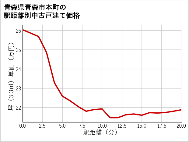 青森県青森市本町の徒歩距離別の中古戸建て坪単価