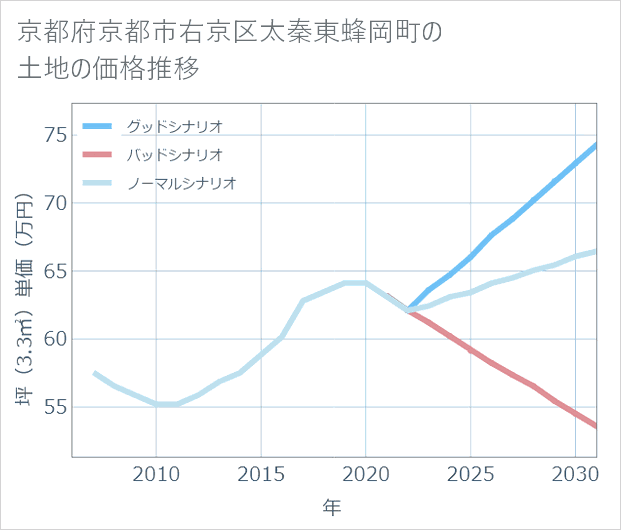 京都府京都市右京区太秦東蜂岡町の土地価格推移