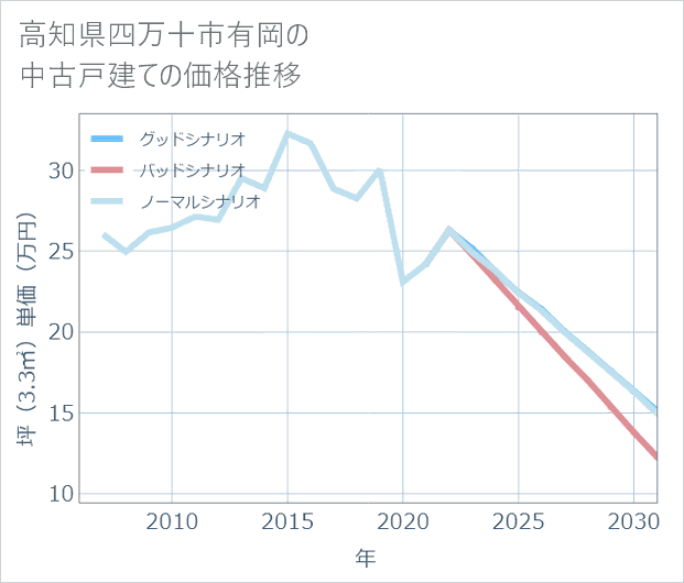 高知県四万十市有岡の中古戸建て価格推移