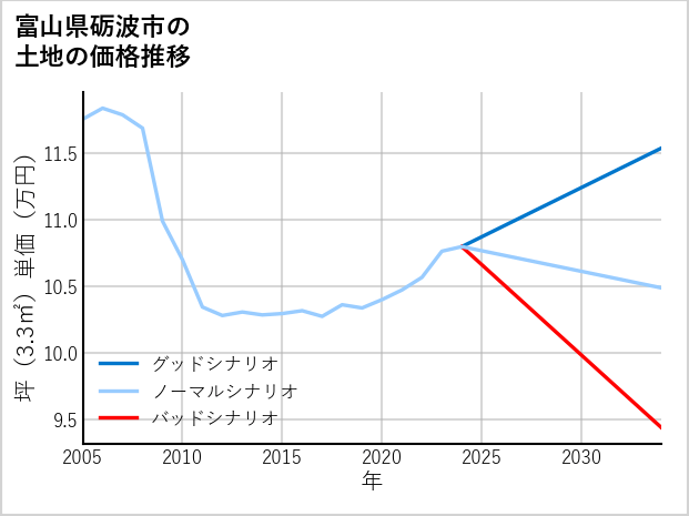 富山県砺波市の土地価格推移