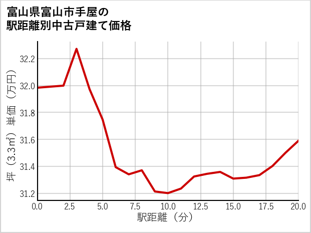 富山県富山市手屋の徒歩距離別の中古戸建て坪単価