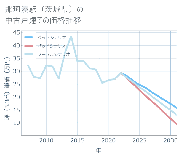 那珂湊駅(茨城県)の中古戸建て価格推移
