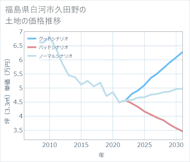 福島県白河市久田野の土地価格推移