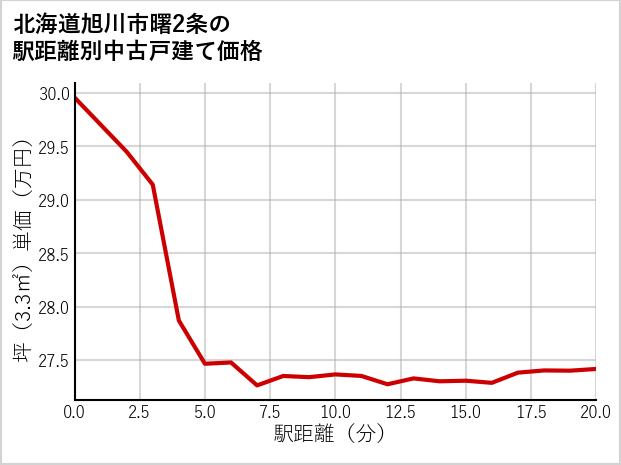 北海道旭川市曙2条の徒歩距離別の中古戸建て坪単価