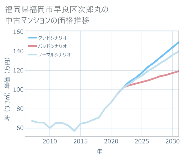 福岡県福岡市早良区次郎丸の中古マンション価格推移