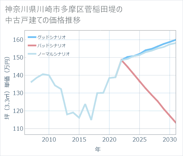 神奈川県川崎市多摩区菅稲田堤の中古戸建て価格推移