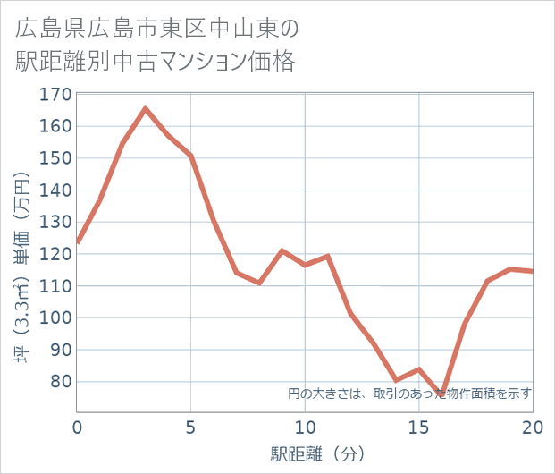 広島県広島市東区中山東の徒歩距離別の中古マンション坪単価