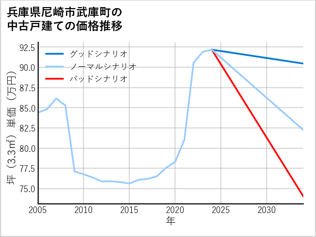 兵庫県尼崎市武庫町の中古戸建て価格推移