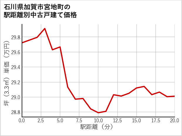 石川県加賀市宮地町の徒歩距離別の中古戸建て坪単価