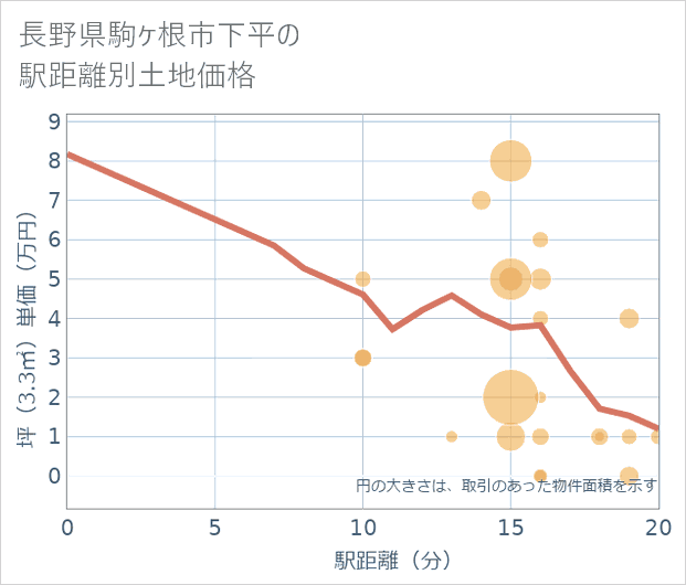 長野県駒ケ根市下平の徒歩距離別の土地坪単価