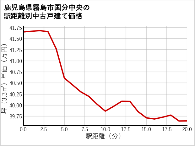 鹿児島県霧島市国分中央の徒歩距離別の中古戸建て坪単価