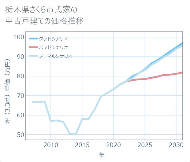 栃木県さくら市氏家の中古戸建て価格推移