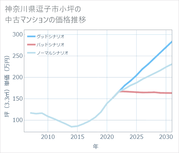 神奈川県逗子市小坪の中古マンション価格推移