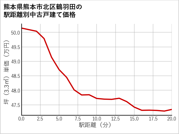 熊本県熊本市北区鶴羽田の徒歩距離別の中古戸建て坪単価