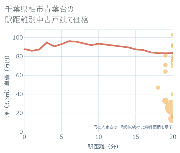 千葉県柏市青葉台の徒歩距離別の中古戸建て坪単価
