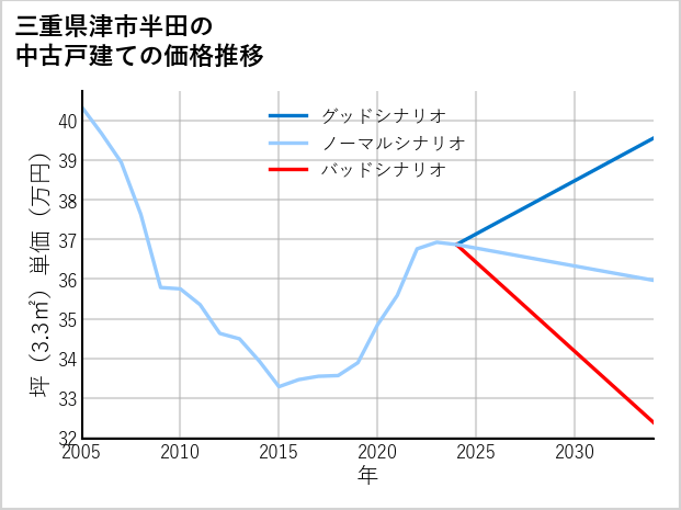 三重県津市半田の中古戸建て価格推移