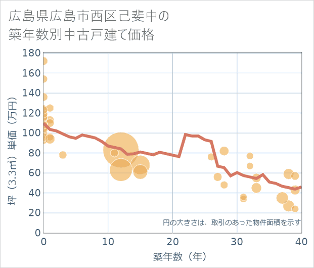 広島県広島市西区己斐中の築年数別の中古戸建て坪単価