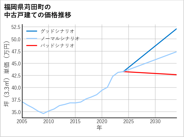 福岡県苅田町の中古戸建て価格推移