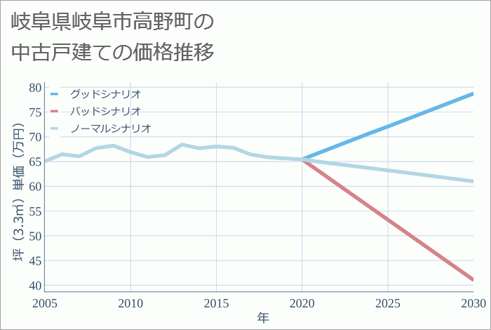 岐阜県岐阜市高野町の中古戸建て価格推移