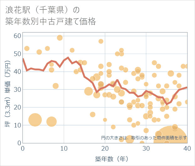 浪花駅(千葉県)の築年数別の中古戸建て坪単価