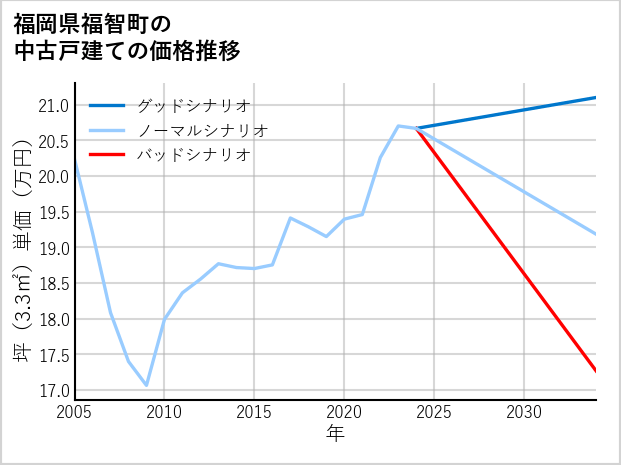 福岡県福智町の中古戸建て価格推移