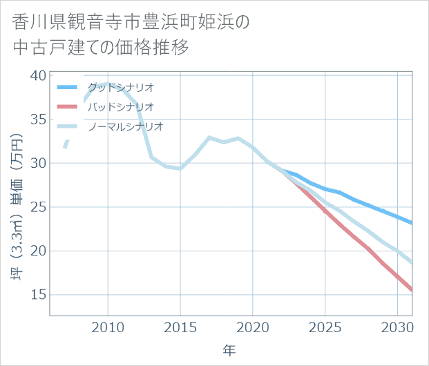 香川県観音寺市豊浜町姫浜の中古戸建て価格推移