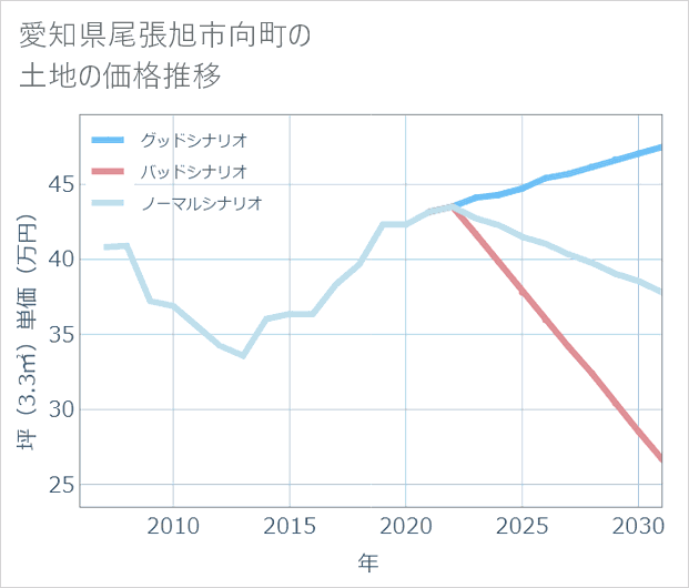 愛知県尾張旭市向町の土地価格推移