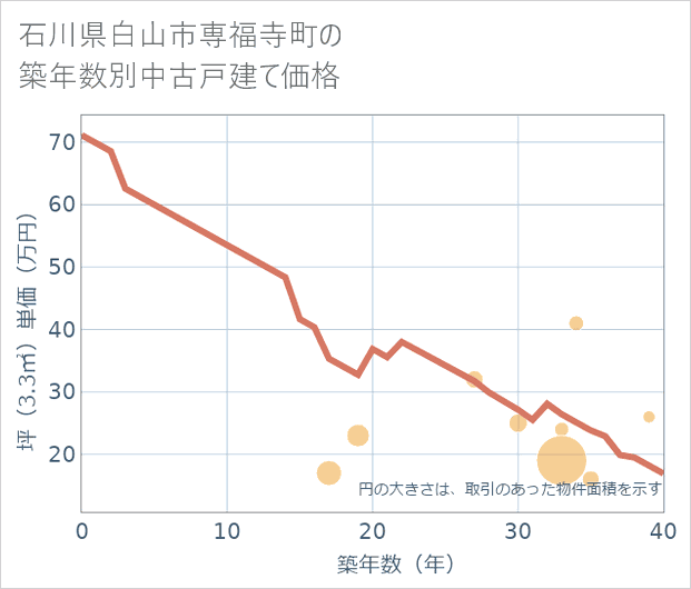 石川県白山市専福寺町の築年数別の中古戸建て坪単価