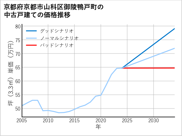 京都府京都市山科区御陵鴨戸町の中古戸建て価格推移