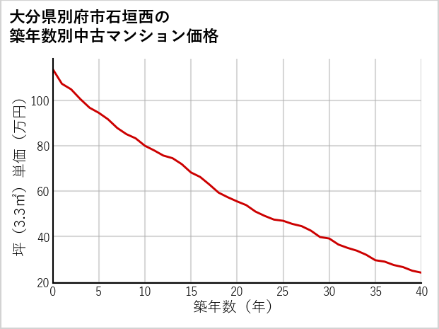 大分県別府市石垣西の築年数別の中古マンション坪単価