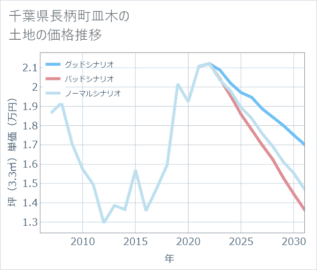 千葉県長柄町皿木の土地価格推移