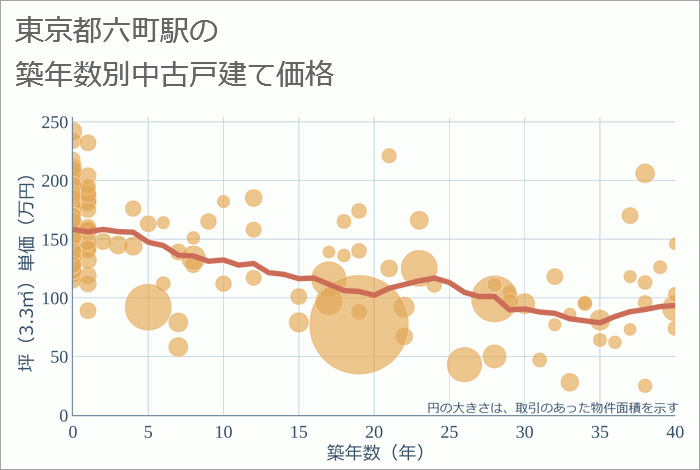 六町駅（東京都）の築年数別の中古戸建て坪単価