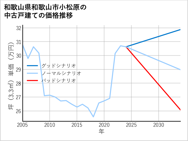 和歌山県和歌山市小松原の中古戸建て価格推移