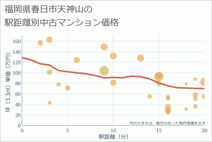 福岡県春日市天神山の徒歩距離別の中古マンション坪単価